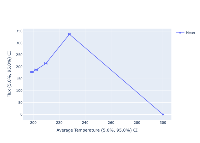 The mean flux plotted against the mean average temperature.