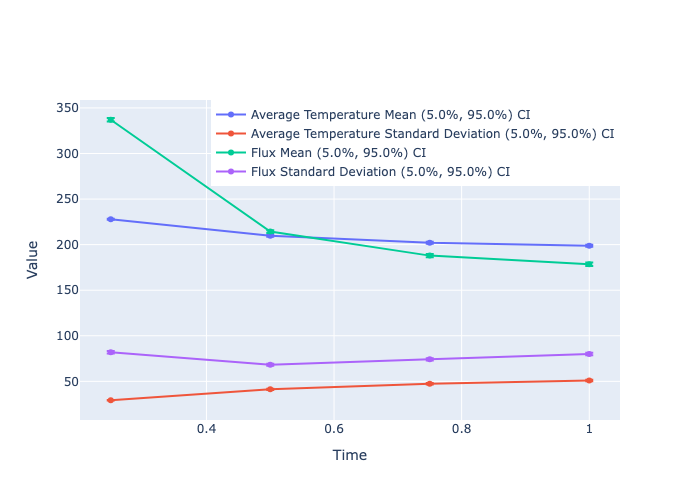 The evolution over time of the means and standard deviations for average temperature and heat flux.