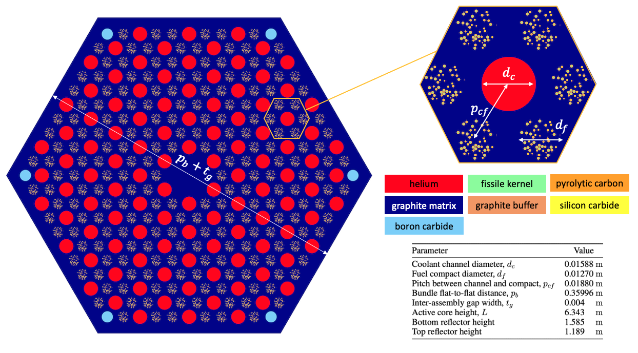 [!ac](TRISO)-fueled gas reactor fuel assembly