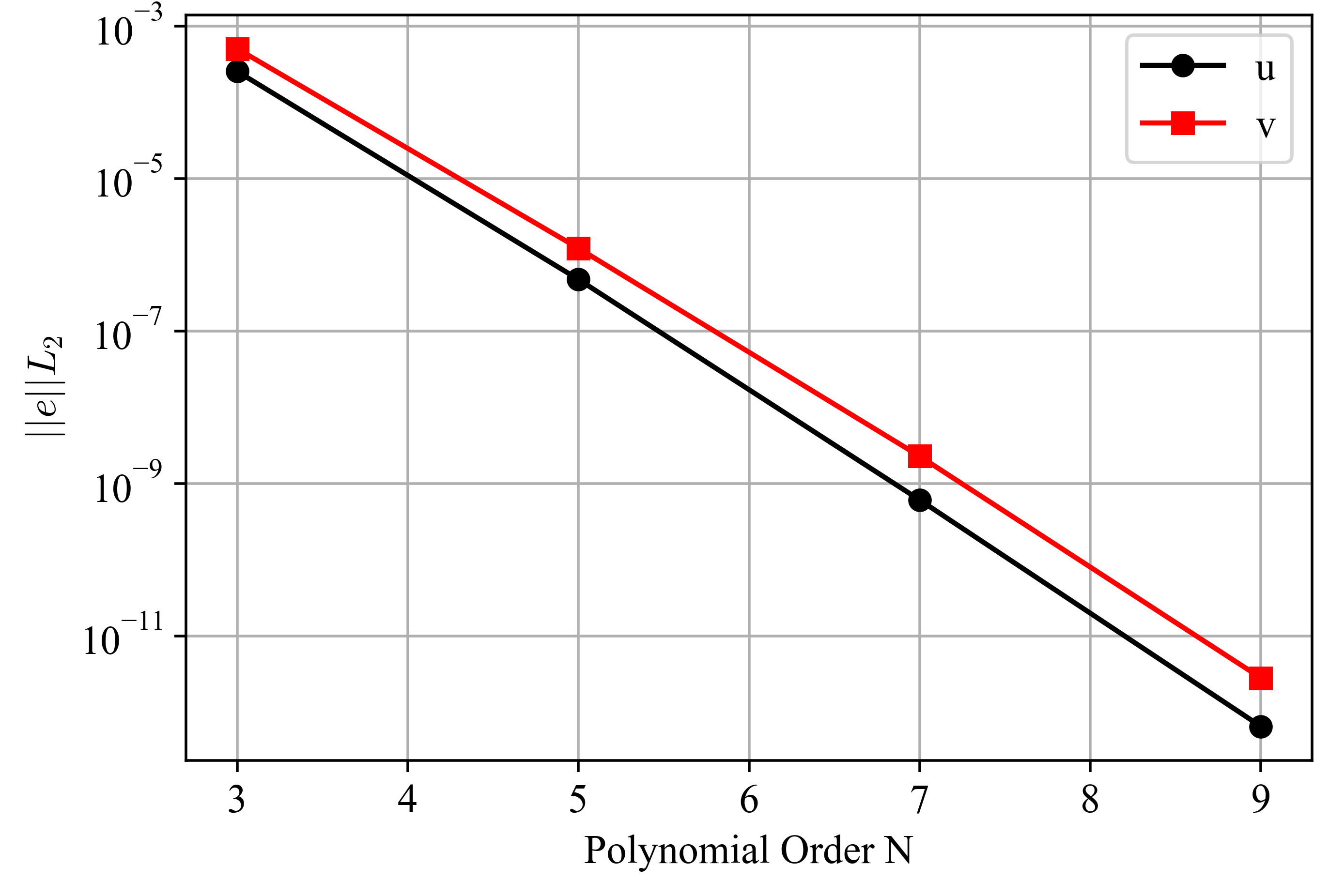 Volume-integrated velocity error norms for the Stokes flow case using original geometry