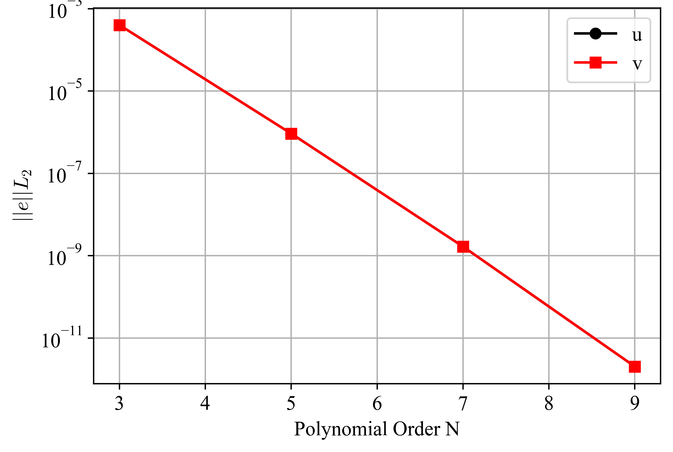 Volume-integrated velocity error norms for the Stokes flow case using rotated geometry