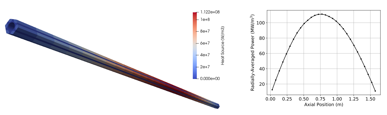 Heat source computed by OpenMC on the mesh mirror (left) and radially averaged as a function of axial position (right)