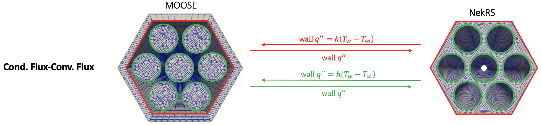 Illustration of [!ac](CHT) coupling with the 
