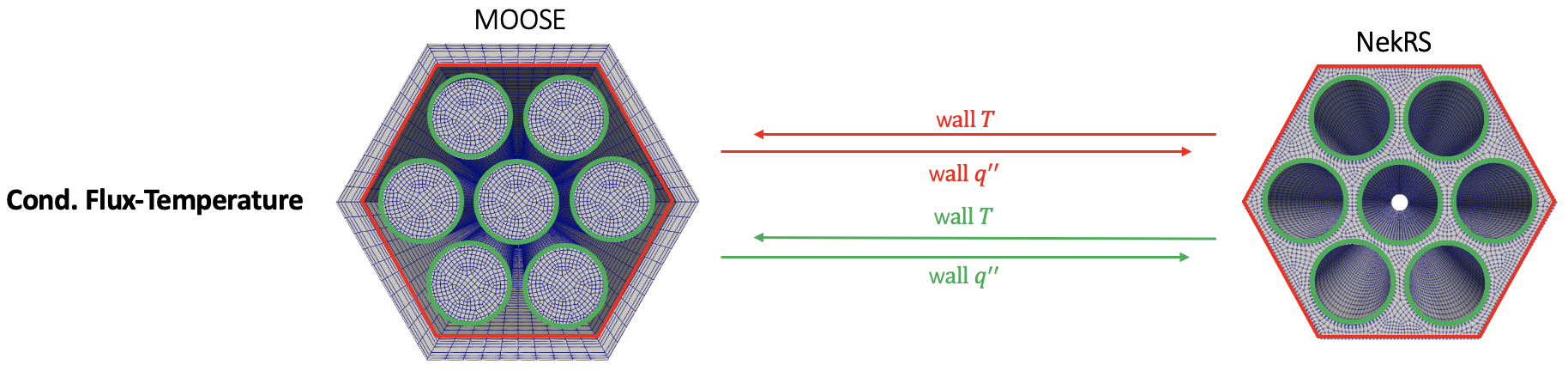 Illustration of [!ac](CHT) coupling with the 