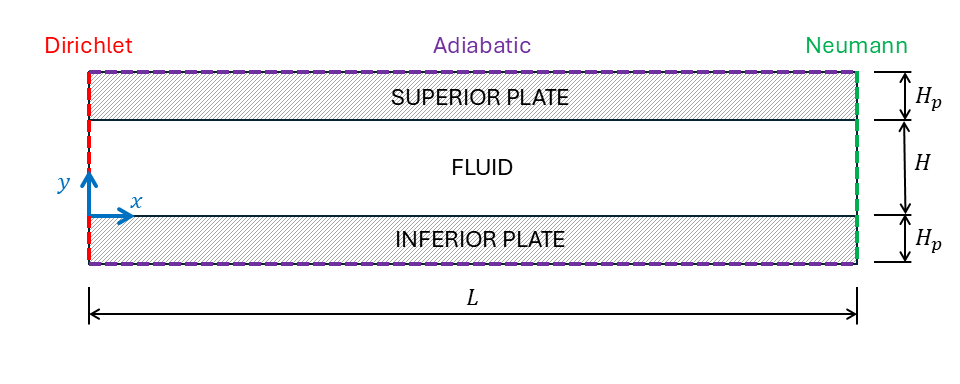 Conjugate heat transfer geometry showing the fluid channel, solid plates, and boundary conditions