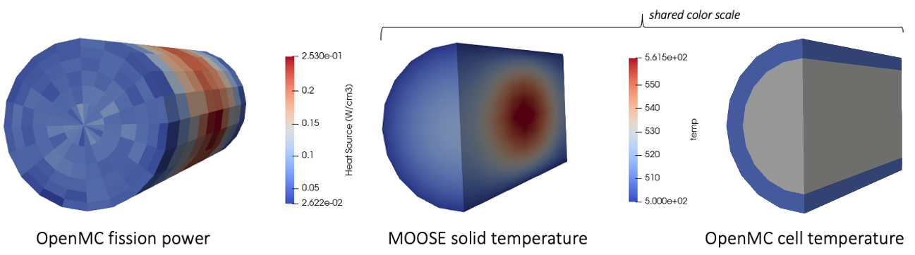 Heat source (W/cm$^3$) computed by OpenMC (left); MOOSE solid temperature (middle); OpenMC cell temperature (right)