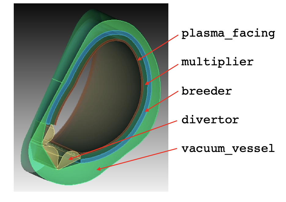 OpenMC DAGMC geometry colored by material; the names shown on the right correspond to the subdomain names