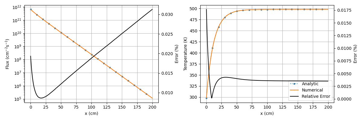 Cardinal [!ac](TRRM) simulations of the Doppler slab problem with inverse root temperature feedback using density feedback.
