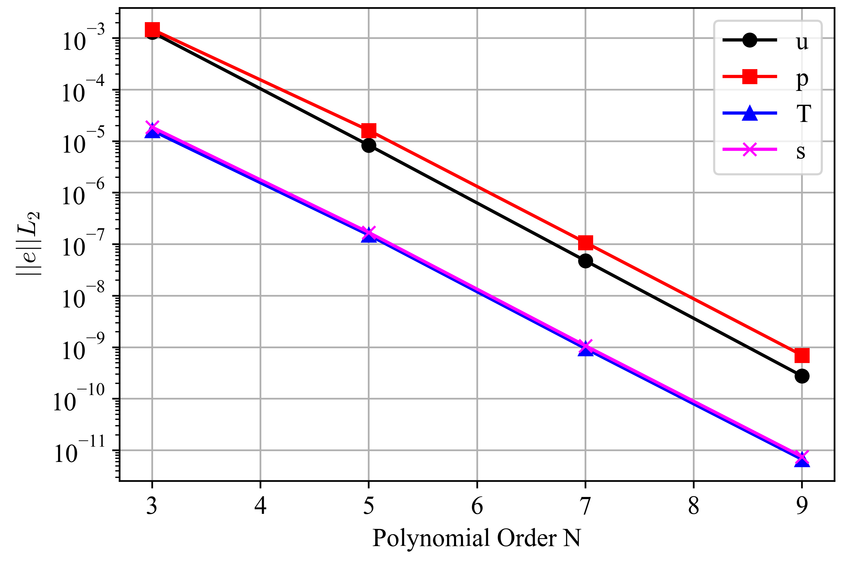Spectral convergence of the Ethier solution errors using solver mode 2