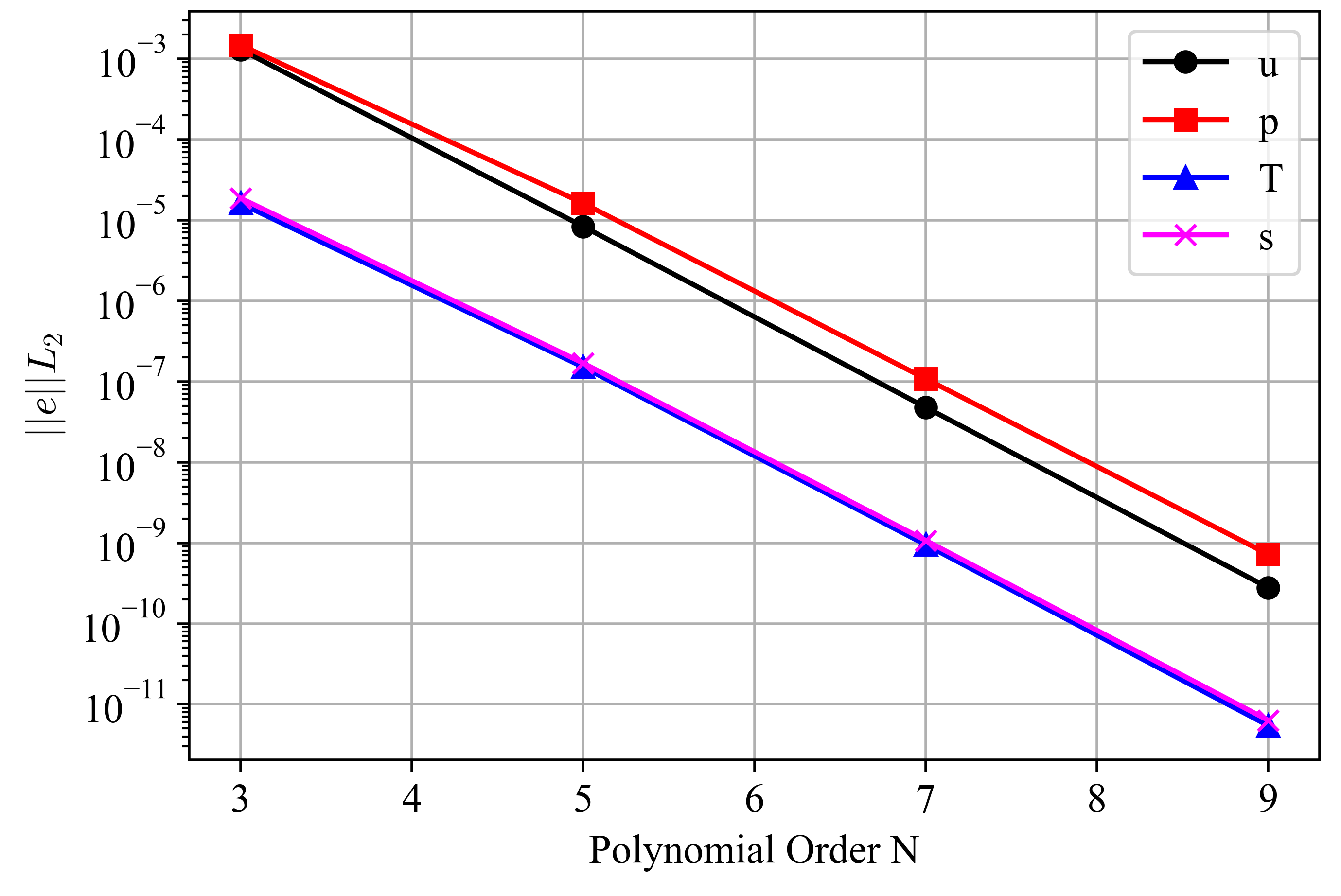 Spectral convergence of the Ethier solution errors using solver mode 3