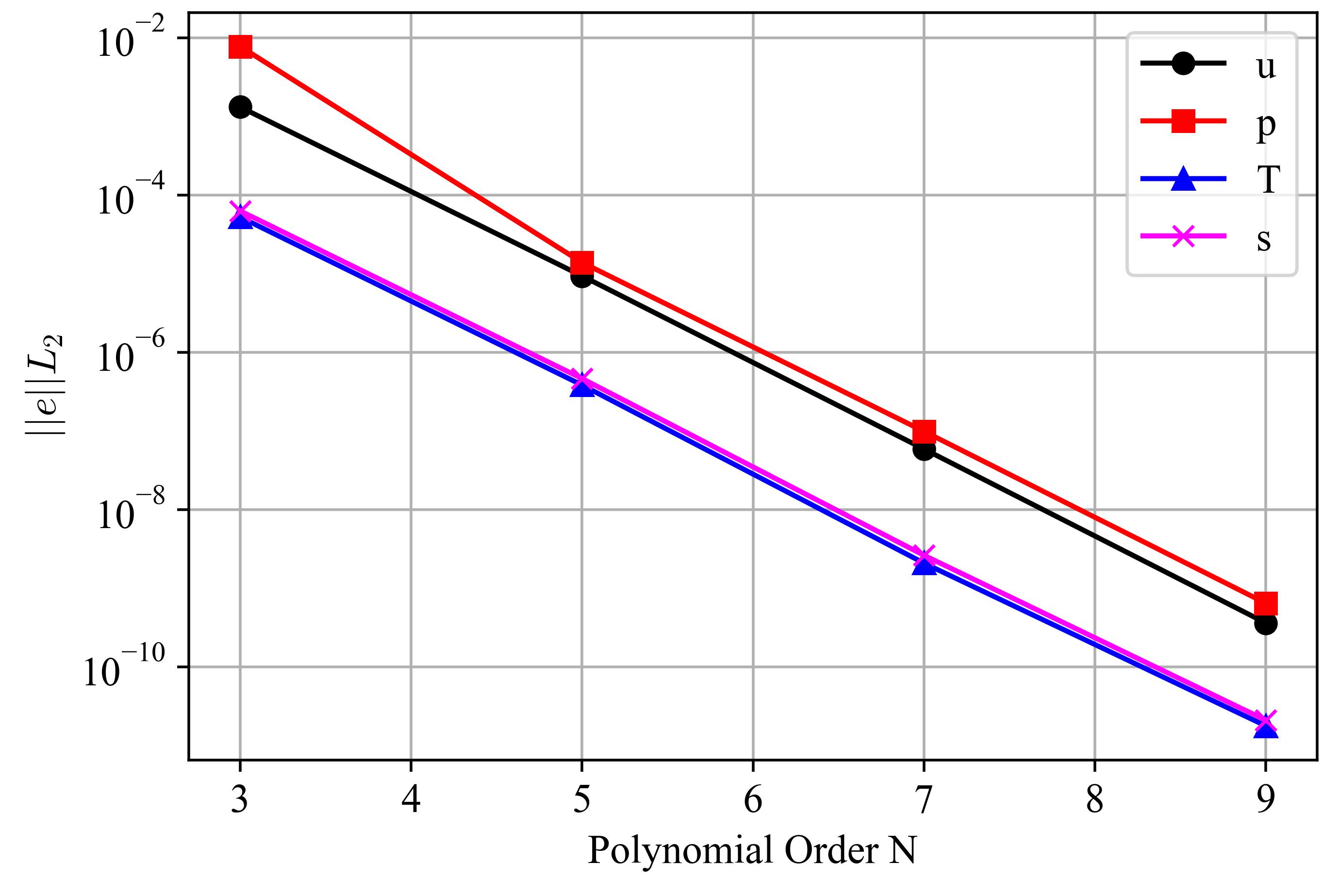 Spectral convergence of the Ethier solution errors using solver mode 4