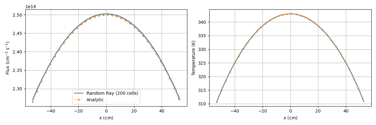 Scalar flux and temperature distributions predicted with [!ac](TRRM) in Cardinal.