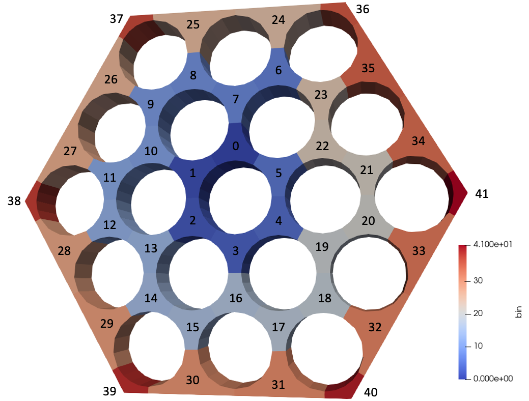 Subchannel bin indices for a 19-pin hexagonal geometry