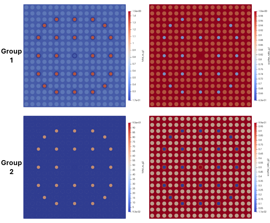 The generated [!ac](MGXS) at the core centerline. Left: $\Sigma_{t,g}$. Right: $\Sigma_{s,g} / \Sigma_{t,g}$.