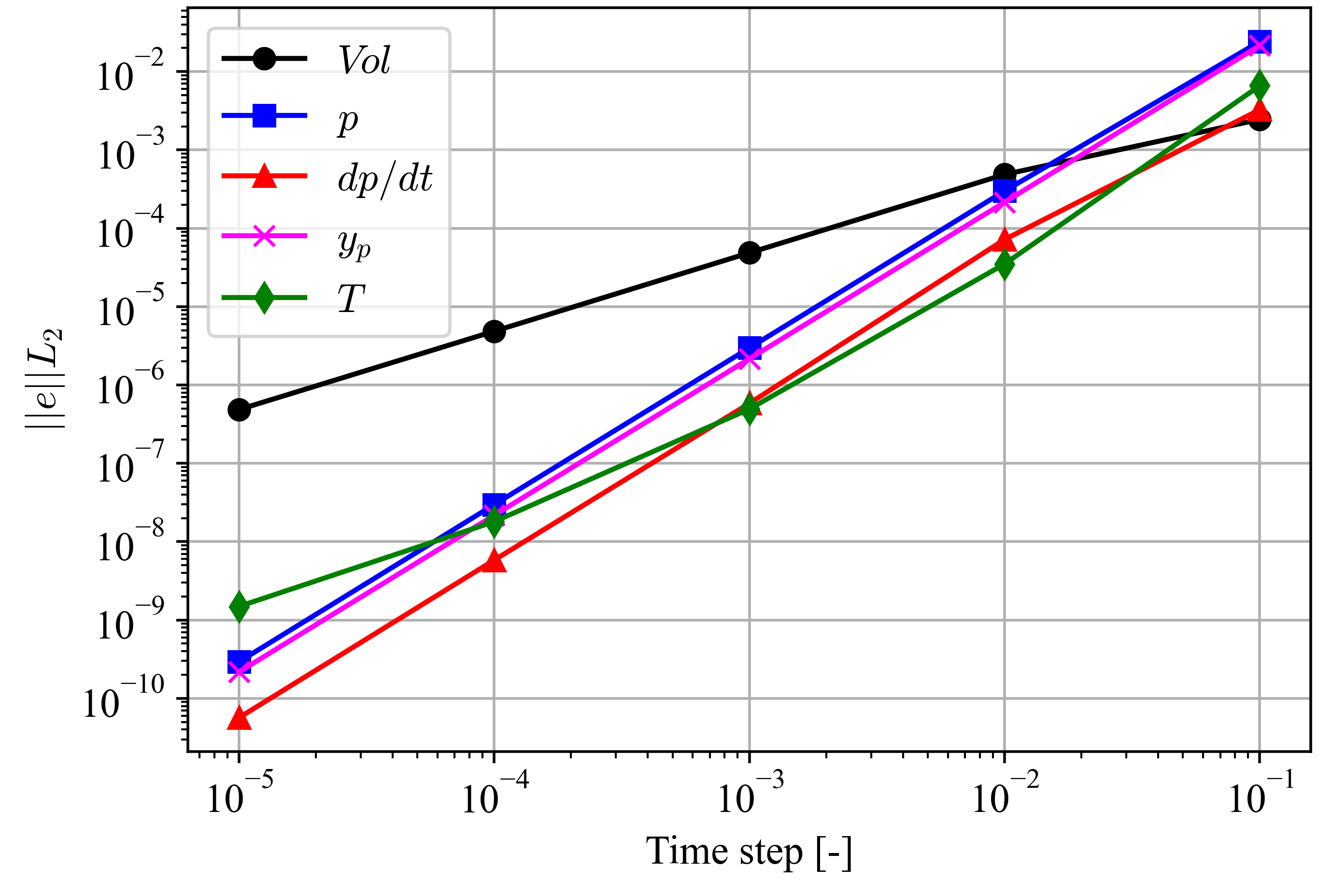 Temporal convergence results for the moving-cylinder case using solver mode 6