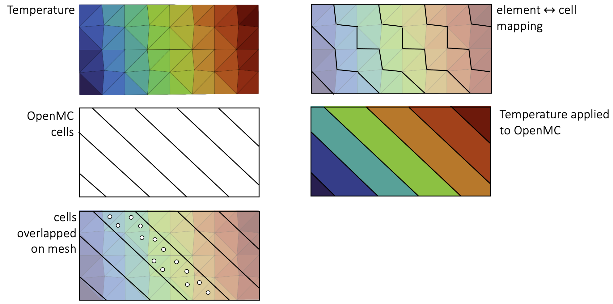 Illustration of OpenMC cells and the mapping to a mesh.