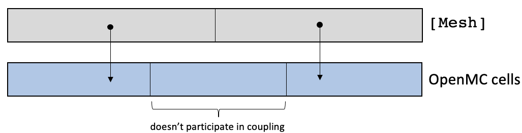 Element to cell mapping for OpenMC cells finer than the `[Mesh]`