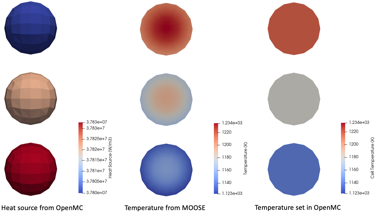 Heat source and temperature computed by a coupled OpenMC-MOOSE model of pebbles