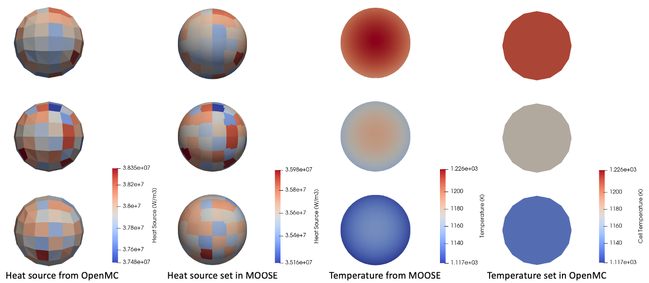 Temperature and heat source distributions shown on the different MOOSE and OpenMC meshes. The temperatures are shown on a slice through the centers of the pebbles.
