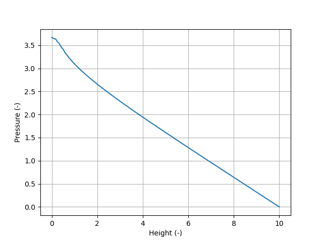 Fluid pressure plotted down the center of the pipe