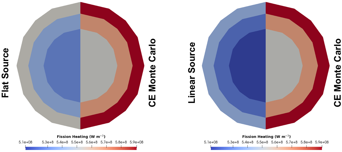 Comparison of the different [!ac](TRRM) spatial discretization approaches against continuous energy Monte Carlo radially.