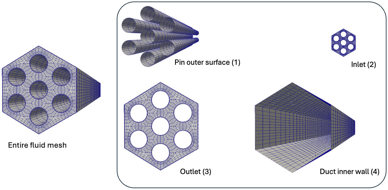 Mesh for the fluid portions of the 7-pin bare [!ac](SFR) bundle