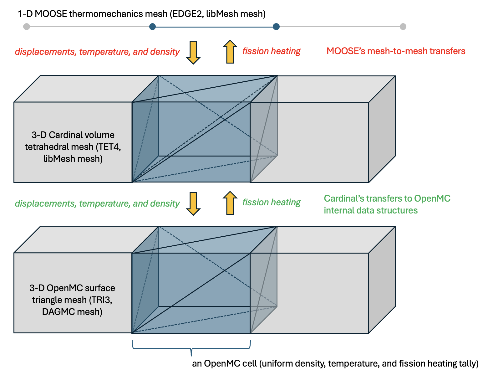 Data transfers between OpenMC and MOOSE and conceptual depiction of the different meshes used.