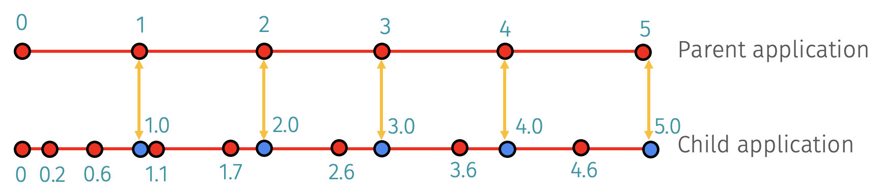 Subcycling in MOOSE will automatically add time steps (blue circles) to the time steps taken by a sub-application to ensure synchronization points. The red circles indicate time steps each application would have taken were it run as a single-physics solve.