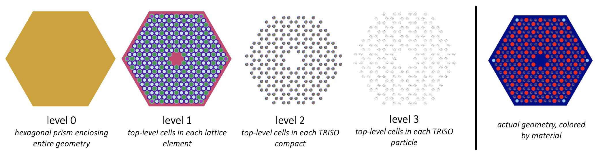 Cell level concept, using a TRISO assembly as an example