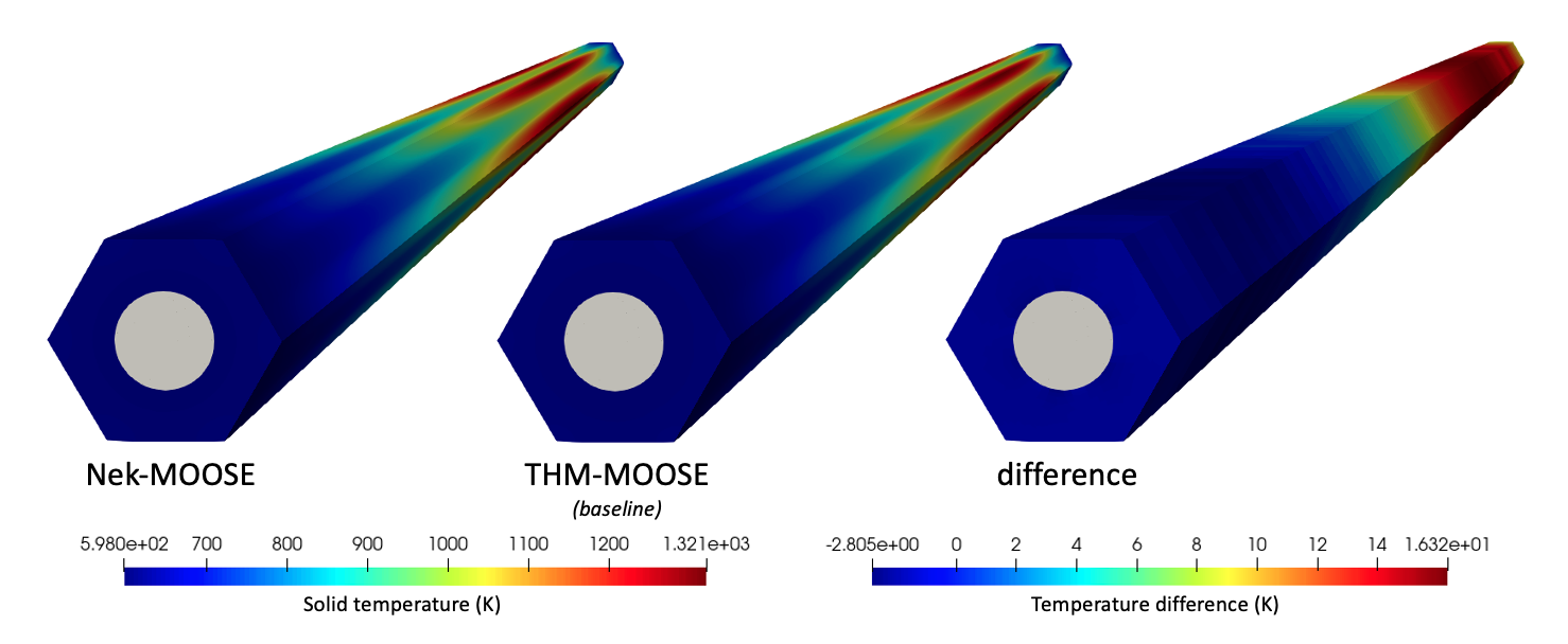 Solid temperature predicted for NekRS-MOOSE, baseline THM-MOOSE, and the difference between the two (NekRS minus baseline THM).