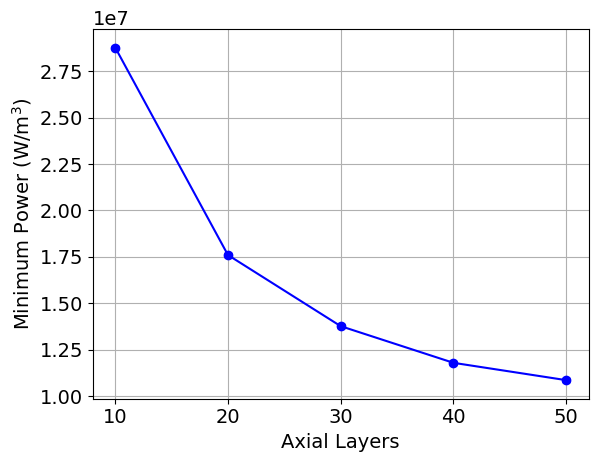 Example plot that is generated as part of the cell discretization study, showing the minimum power as a function of the cell discretization