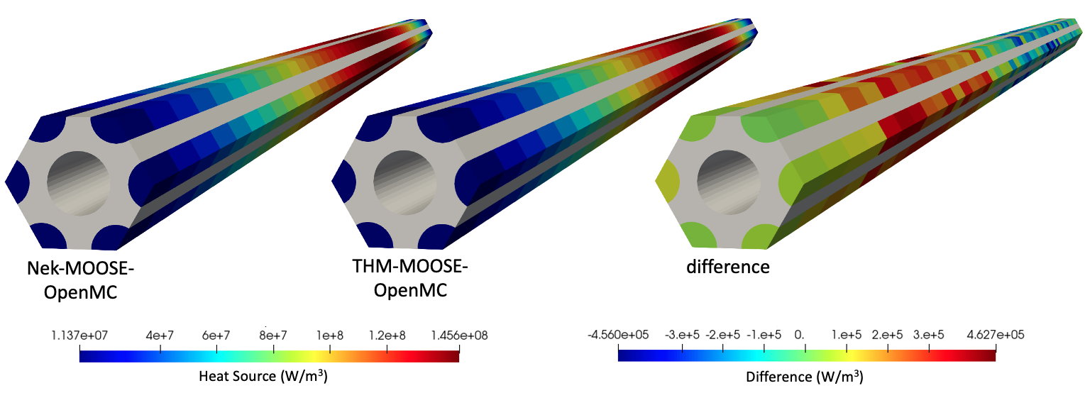 Heat source predicted by OpenMC with thermal feedback from either NekRS-MOOSE or THM-MOOSE
