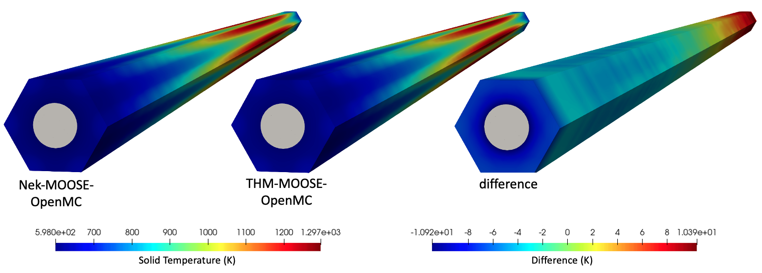 Solid temperature predicted by the MOOSE heat transfer module with physics feedback from either OpenMC-NekRS or OpenMC-THM.