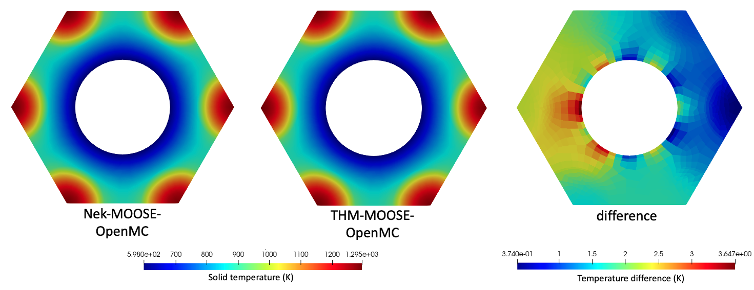 Solid temperature predicted by the MOOSE heat transfer module with physics feedback from either OpenMC-NekRS or OpenMC-THM on the axial mid-plane.