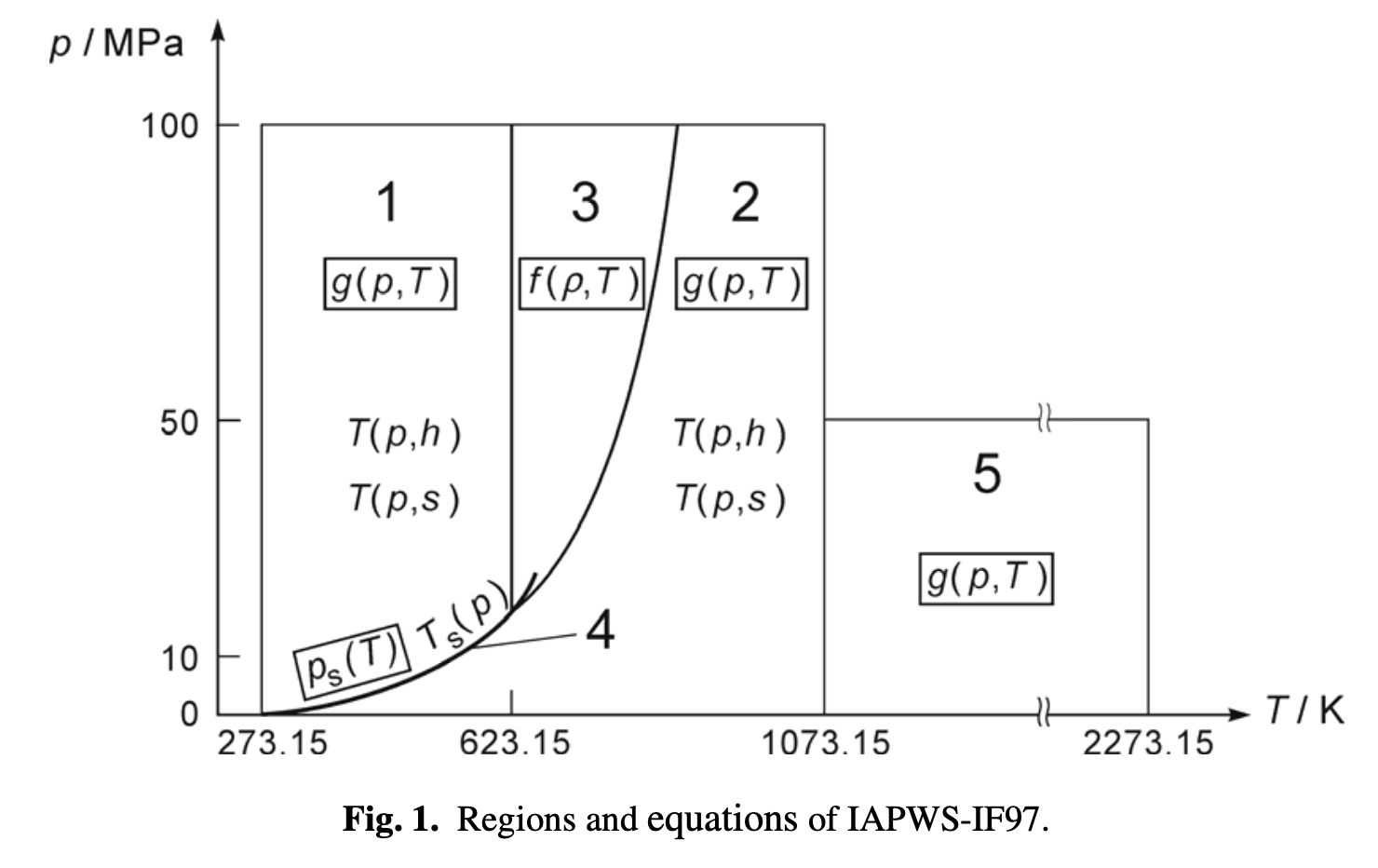 Five regions for expressions defining the water fluid properties in IAPWS97