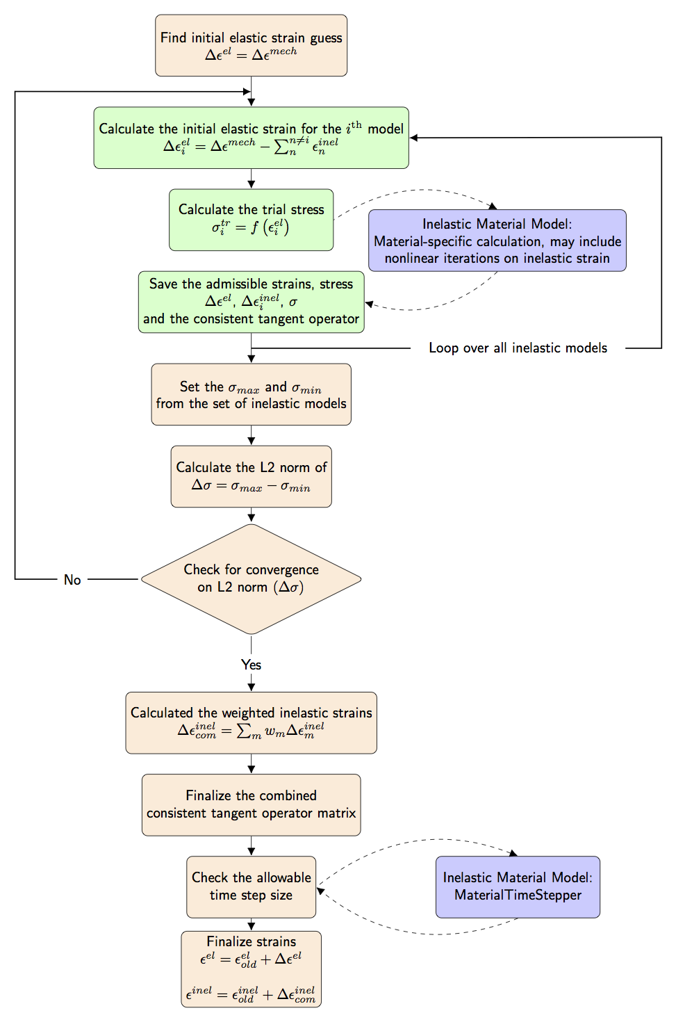 The `ComputeMultipleInelasticStress` algorithm for calculating the strains and stresses for multiple inelastic material models.