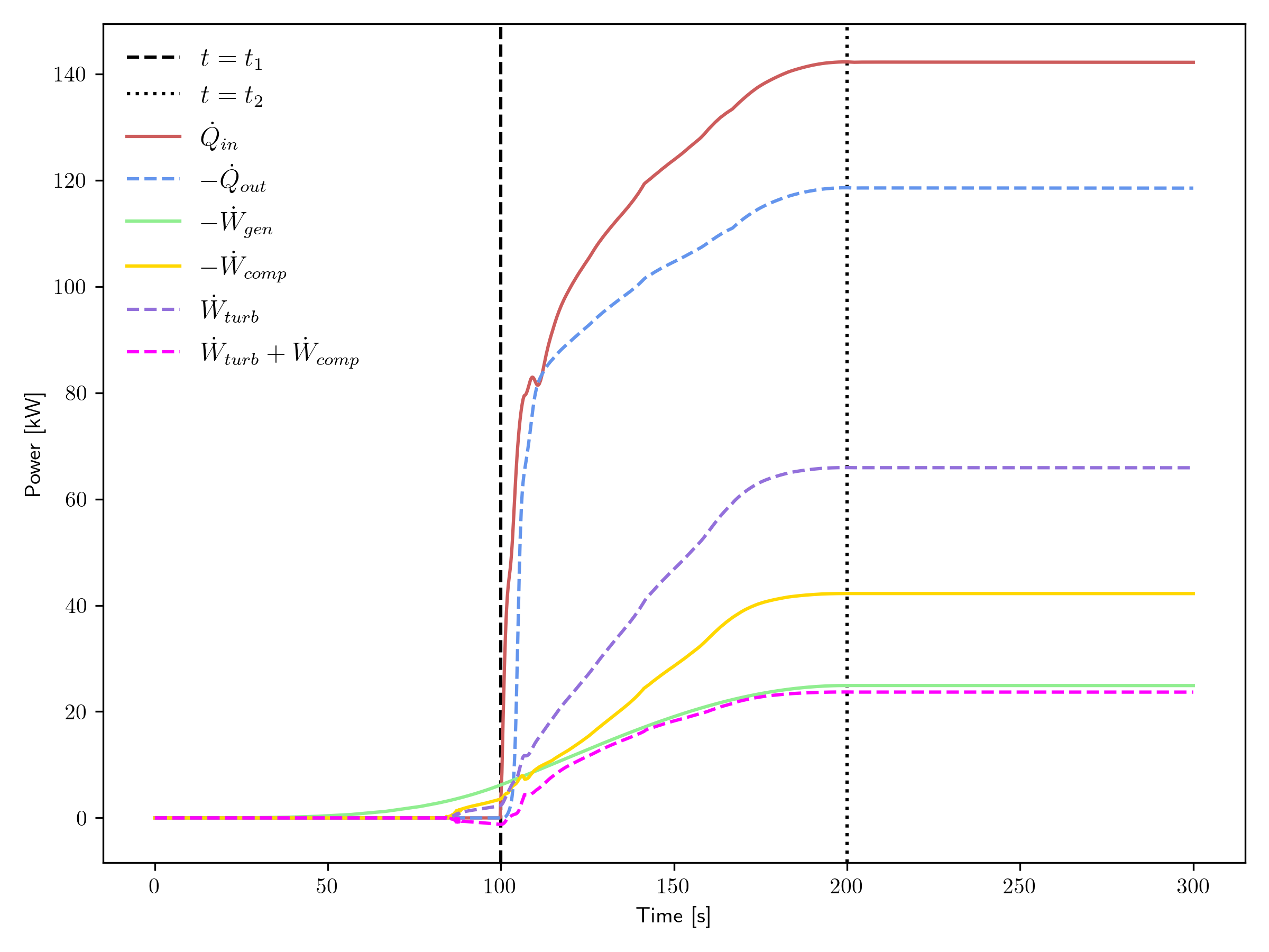 Power transient for the closed cycle.