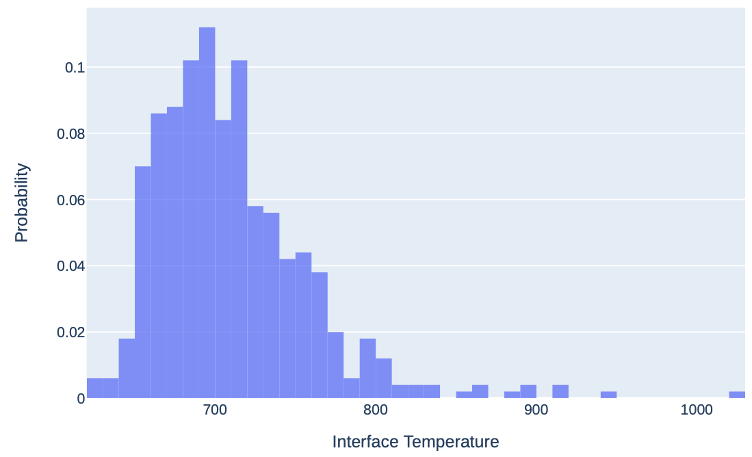 Histogram of $T_i$ when running with `num_rows = 200` samples