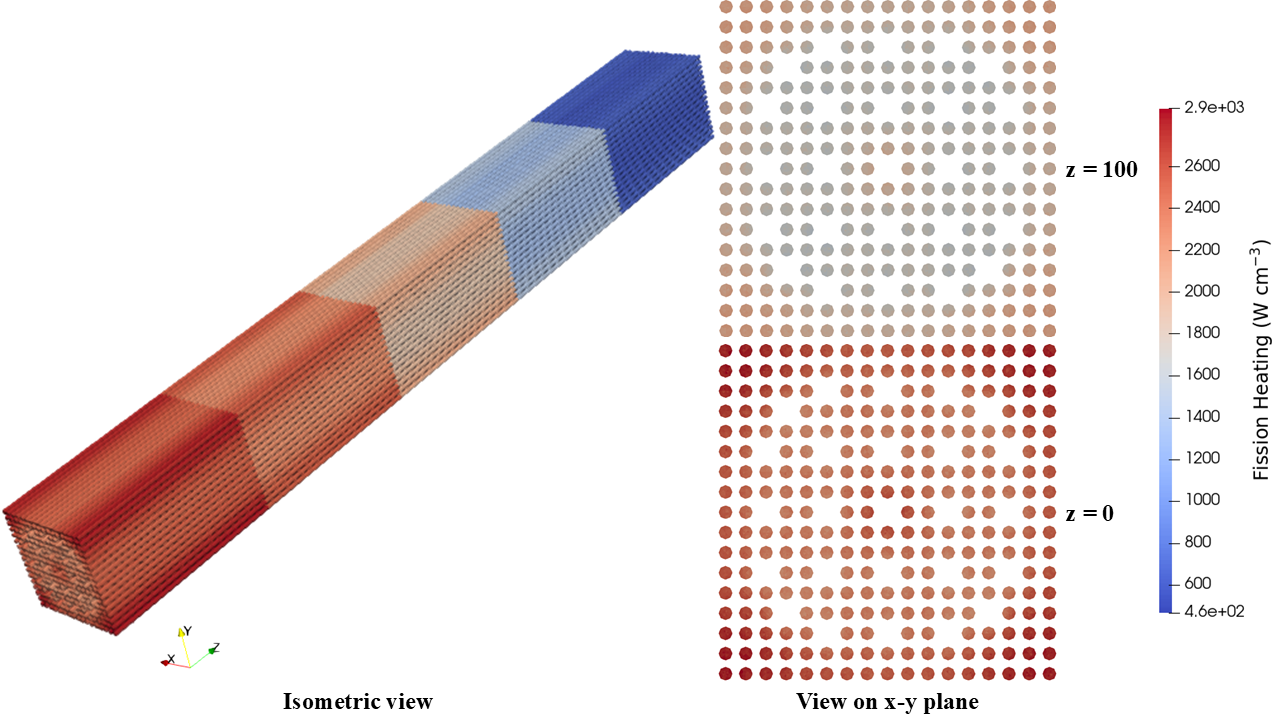 Fission power computed with the unstructured mesh tally, shown with an isometric view and sliced on the $x-y$ plane