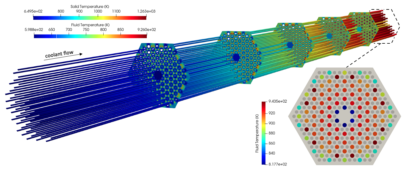 Fluid temperature predicted by [!ac](THM) (tubes and inset) and solid temperature predicted by MOOSE (five slices). Note the use of three separate color scales.