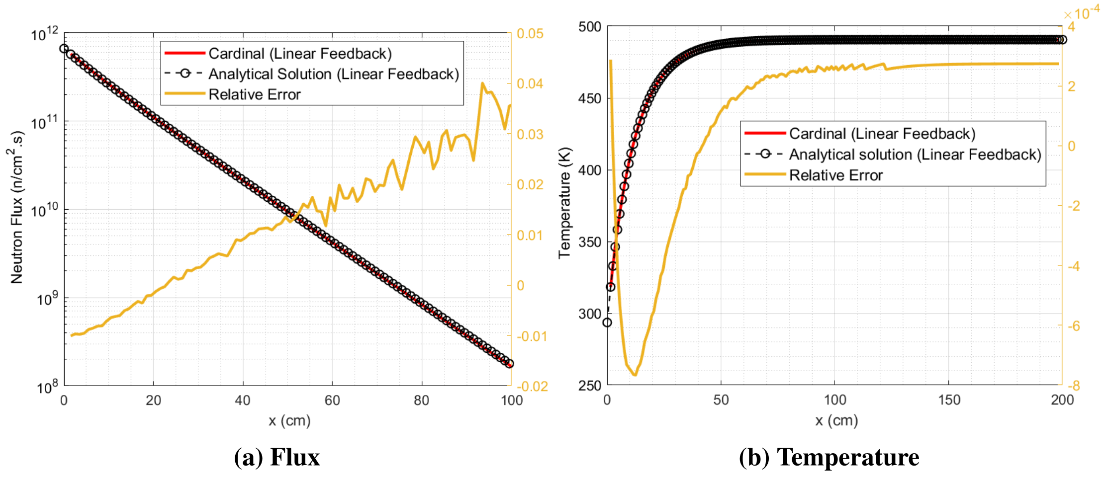 Cardinal simulations of the Doppler slab problem with linear temperature feedback, taken from [!cite](doppler_slab_mc_cardinal).
