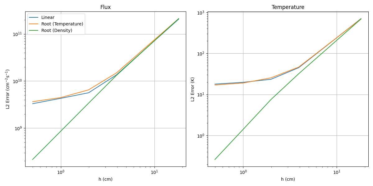 Solution error in the [!ac](TRRM) solutions as a function of the average mesh element size.