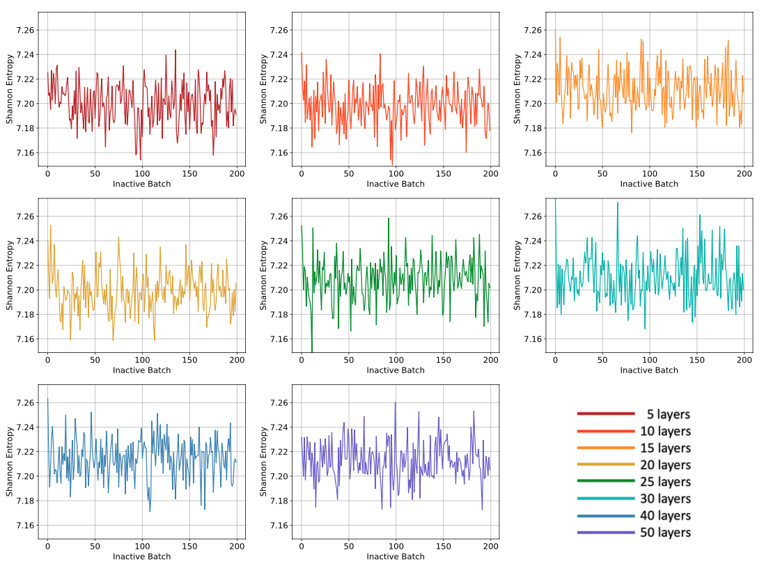 Example plots that are generated as part of the inactive study, showing Shannon entropy as a function of inactive batch and number of cell divisions