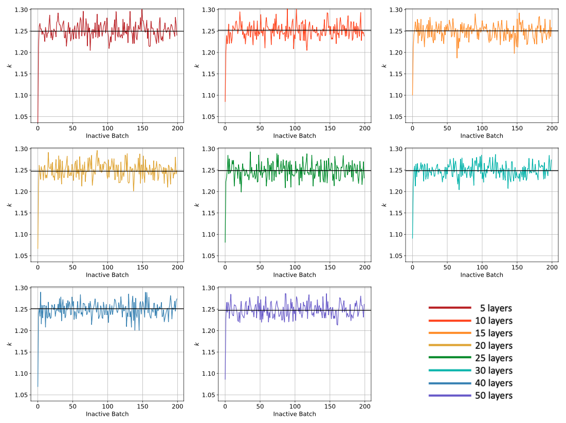 Example plots that are generated as part of the inactive study, showing $k$ as a function of inactive batch and number of cell divisions; the horizontal line shows the average of $k$ over the last 100 cycles