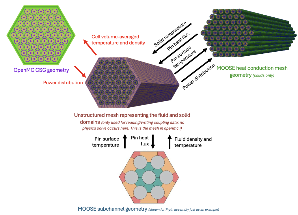 Multiphysics data transfers we will require to couple OpenMC, heat conduction, and subchannel models of the within-duct region of an [!ac](SFR)