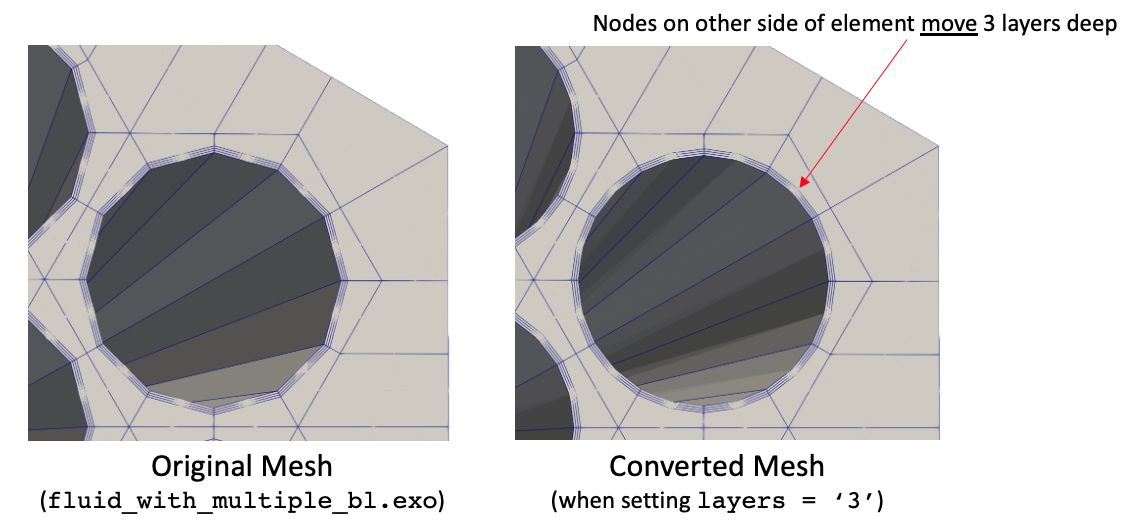 Input and output meshes when using `layers = 3`