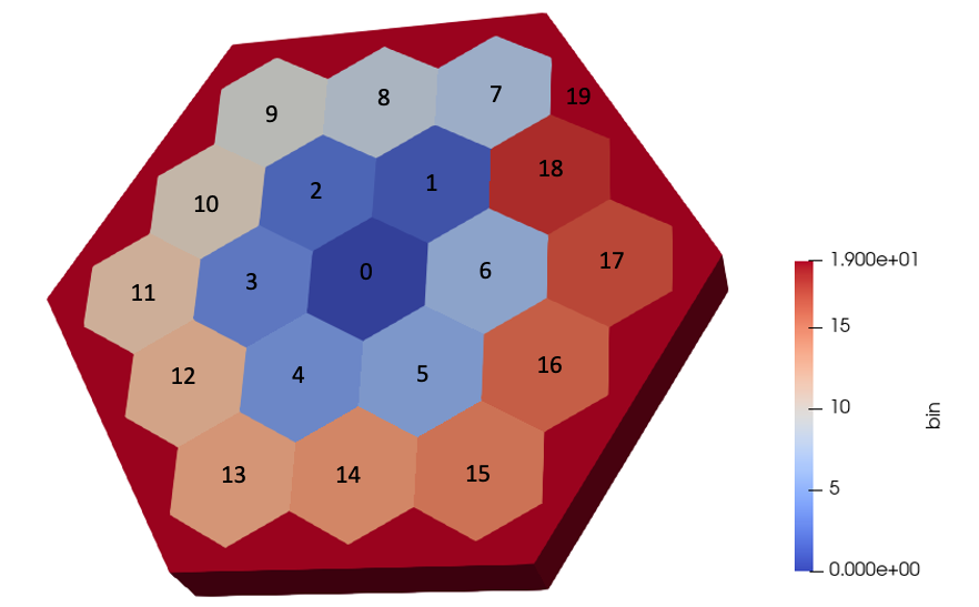 Pin-centered bin indices for a 19-pin hexagonal geometry