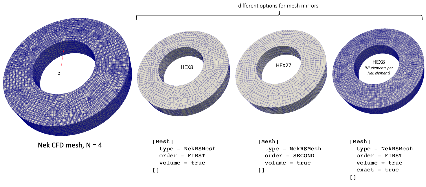 Three different mesh mirrors for the entire volume of the NekRS mesh from [mesh1]