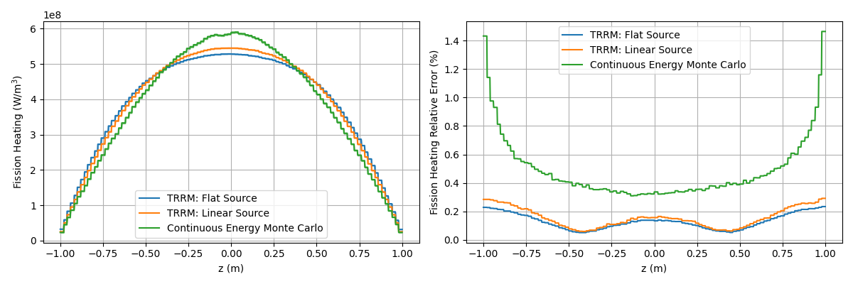 Comparison of the different [!ac](TRRM) spatial discretization approaches against continuous energy Monte Carlo axially. Left: fission heating. Right: fission heating statistical relative error.