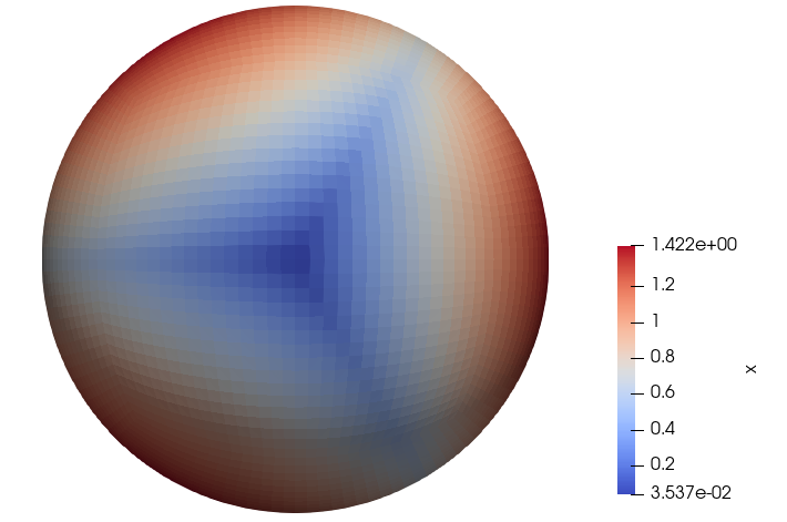 Example visualization of the transformed $x$, as viewed looking down the negative $z$ axis